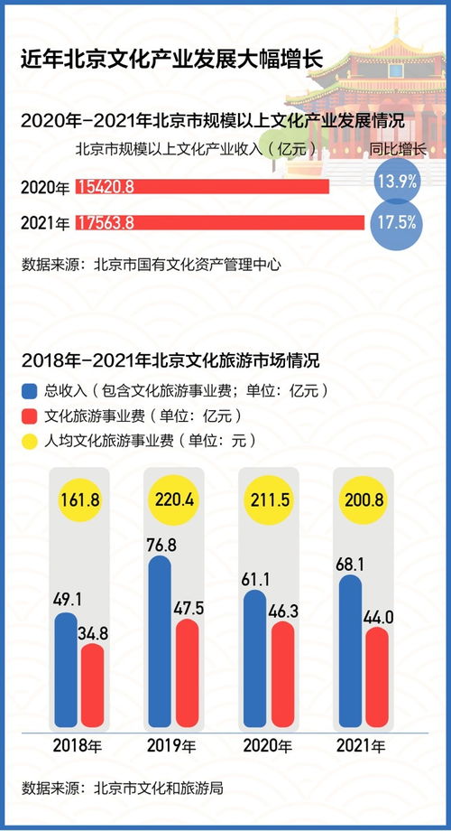 連續(xù)六年全國(guó)第一！北京文化產(chǎn)業(yè)創(chuàng)新發(fā)展的“數(shù)字引擎”